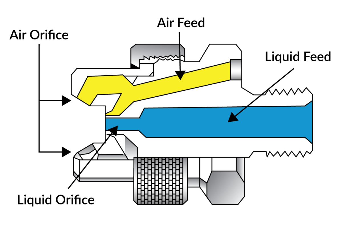 Luftatomiserande dysa med extern mixning. Luft och vätska lämnar dysan genom två separata öppningshål.