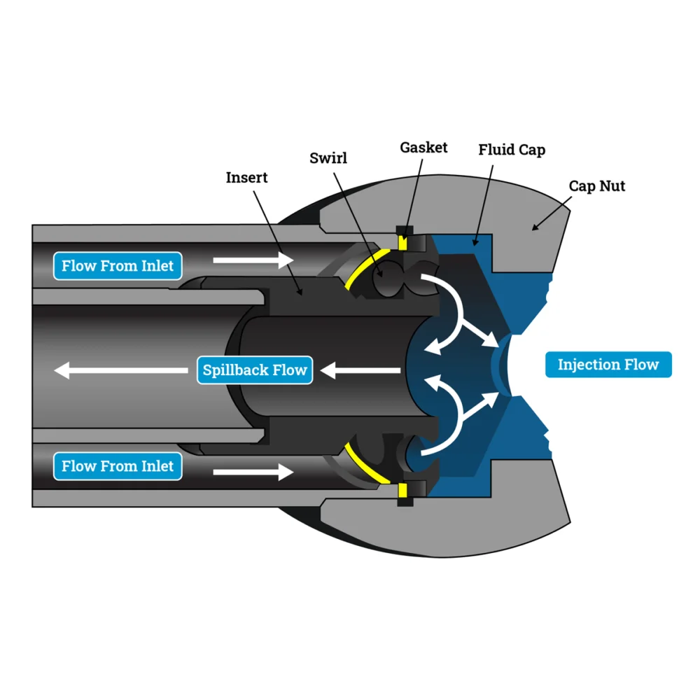 Illustration of the flow through a Spillback nozzle.