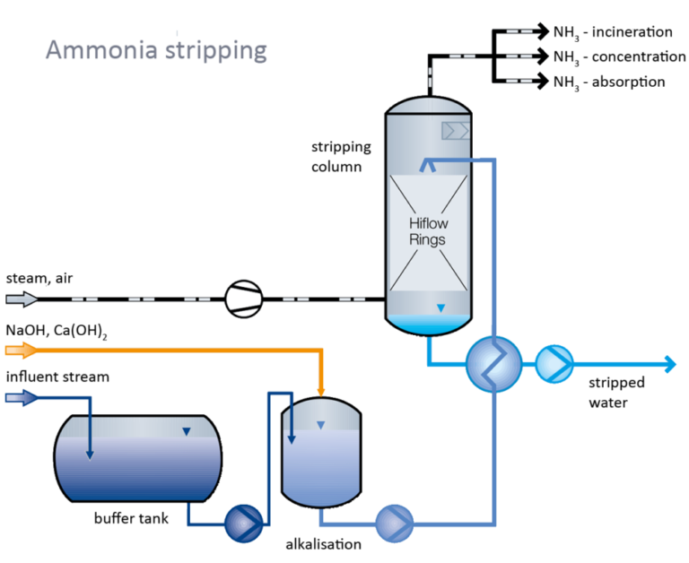 How does stripping work? Key process parameters? | Hansa Engineering