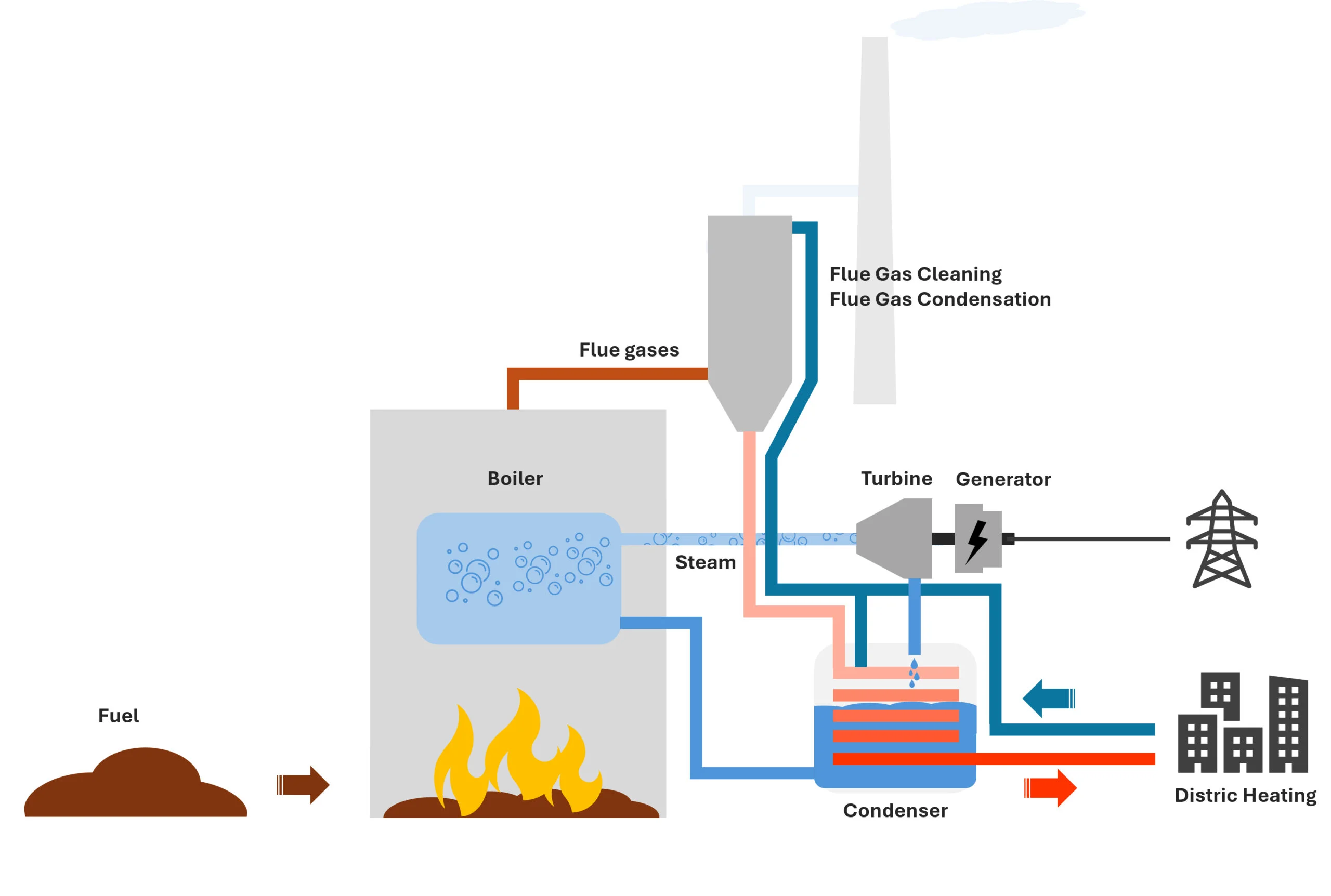 How do combined heat power plants create warm water for district heating  networks?
